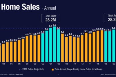 In February, NAR was forecasting 5.9 million home sales. Oops.
