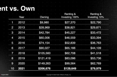 Rent vs Own